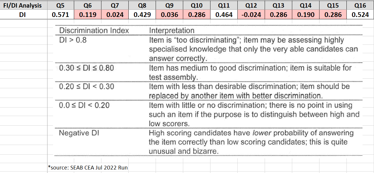 Real-world Di example and interpretation table