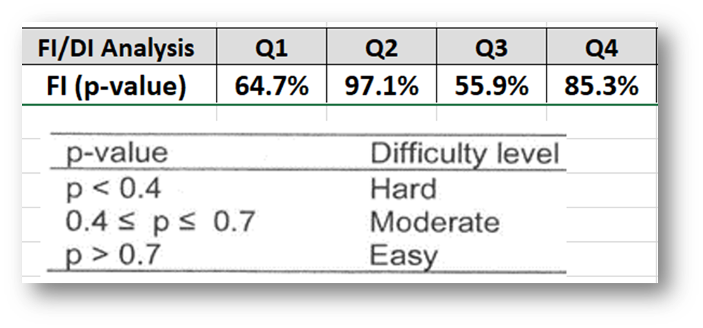 Fi example and difficulty-level guide